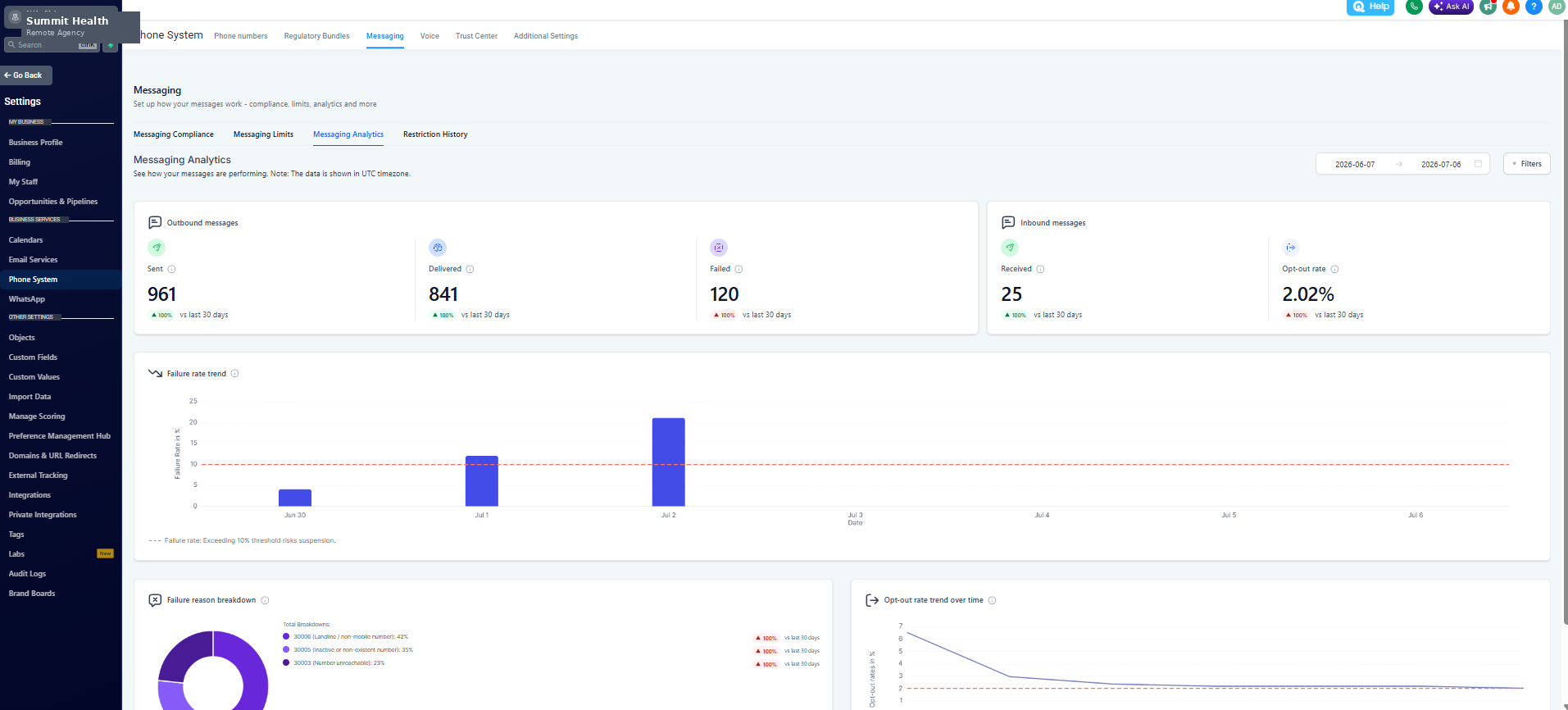 QBase messaging analytics dashboard showing sent, delivered, failed, and opt-out metrics with failure-rate and opt-out trends